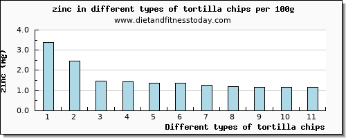 tortilla chips zinc per 100g